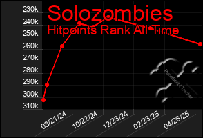 Total Graph of Solozombies