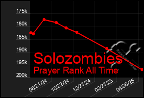 Total Graph of Solozombies