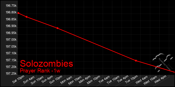 Last 7 Days Graph of Solozombies