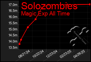 Total Graph of Solozombies