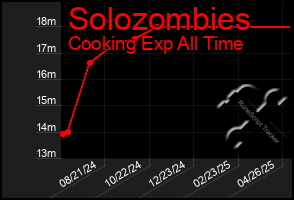 Total Graph of Solozombies