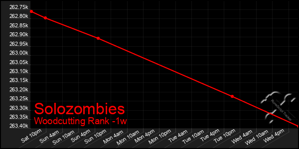 Last 7 Days Graph of Solozombies