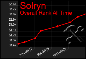 Total Graph of Solryn