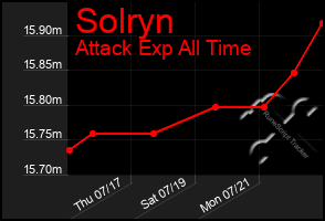 Total Graph of Solryn