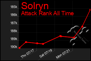 Total Graph of Solryn