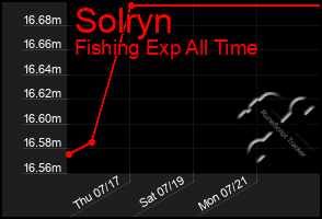 Total Graph of Solryn