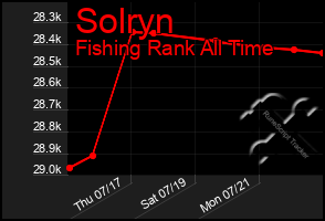 Total Graph of Solryn