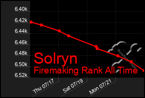 Total Graph of Solryn