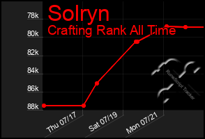 Total Graph of Solryn