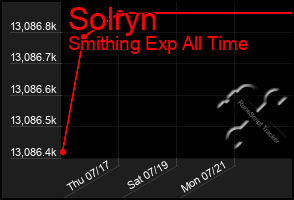 Total Graph of Solryn