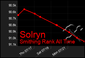 Total Graph of Solryn