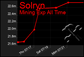 Total Graph of Solryn