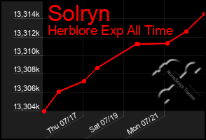 Total Graph of Solryn