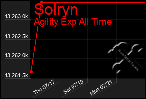 Total Graph of Solryn