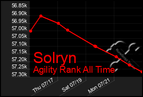 Total Graph of Solryn