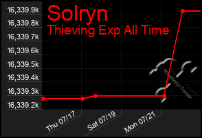 Total Graph of Solryn