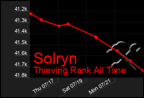Total Graph of Solryn