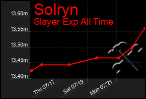 Total Graph of Solryn