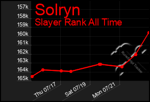 Total Graph of Solryn