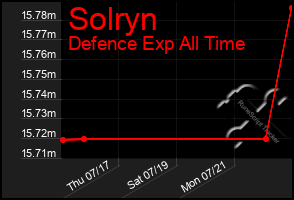 Total Graph of Solryn