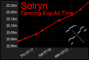 Total Graph of Solryn