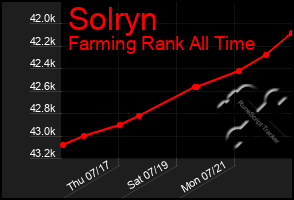 Total Graph of Solryn