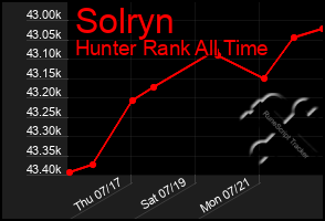 Total Graph of Solryn
