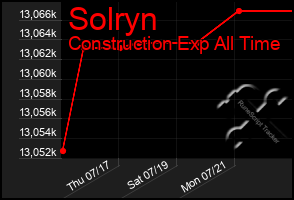 Total Graph of Solryn