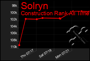 Total Graph of Solryn