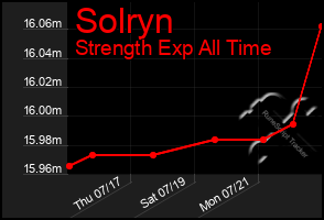 Total Graph of Solryn