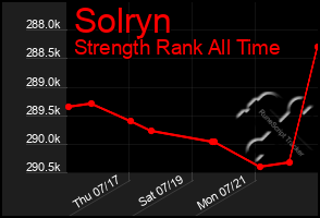 Total Graph of Solryn
