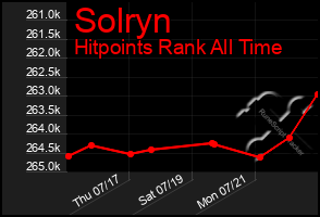 Total Graph of Solryn