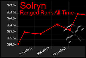 Total Graph of Solryn