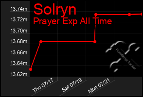 Total Graph of Solryn