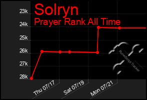 Total Graph of Solryn