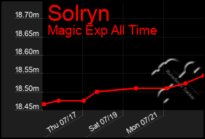 Total Graph of Solryn