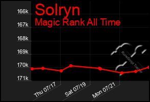 Total Graph of Solryn