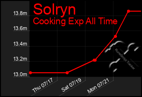 Total Graph of Solryn
