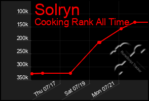 Total Graph of Solryn