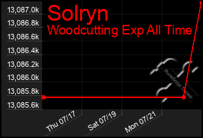 Total Graph of Solryn