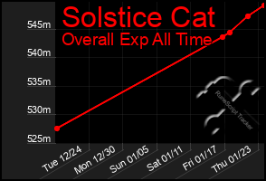 Total Graph of Solstice Cat