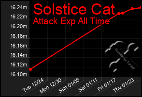 Total Graph of Solstice Cat