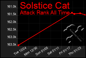 Total Graph of Solstice Cat