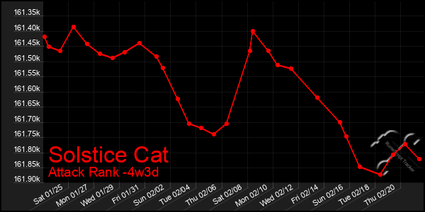 Last 31 Days Graph of Solstice Cat