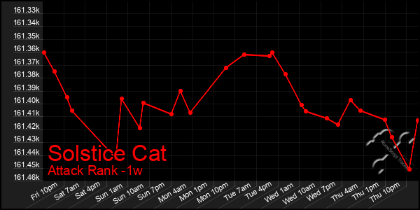 Last 7 Days Graph of Solstice Cat