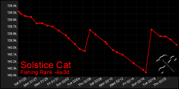 Last 31 Days Graph of Solstice Cat