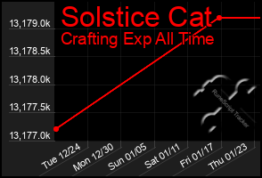 Total Graph of Solstice Cat