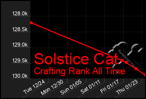 Total Graph of Solstice Cat