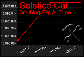 Total Graph of Solstice Cat