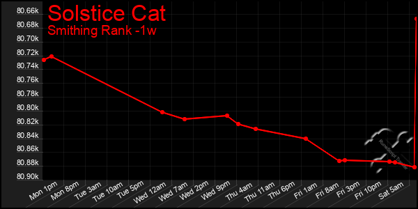 Last 7 Days Graph of Solstice Cat